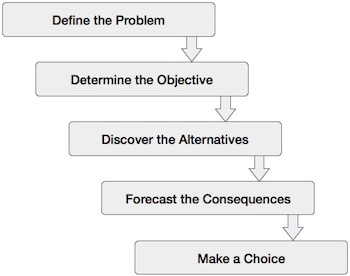 Business Decision Making Steps