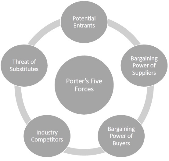 Porter’s Five Forces Model Theory