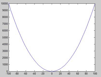 Plotting y = x^2 with less increment