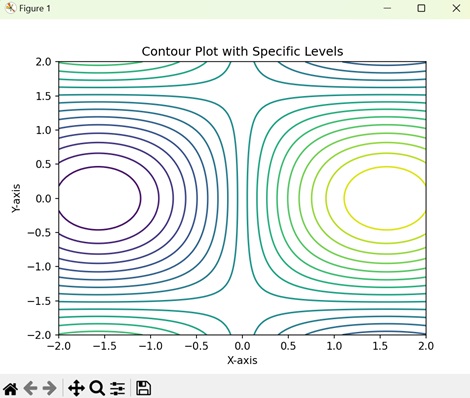 Contour Plot with Specific Levels