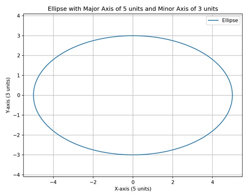Ellipse with Units