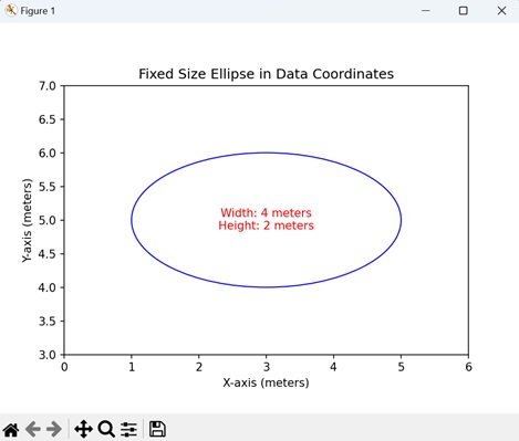 Fixed Size Ellipse in Data Coordinates
