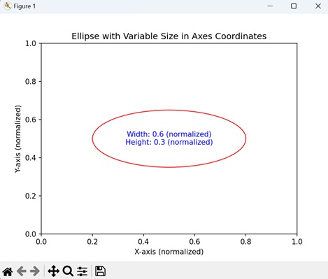 Variable Size Axes Coordinates Ellipse