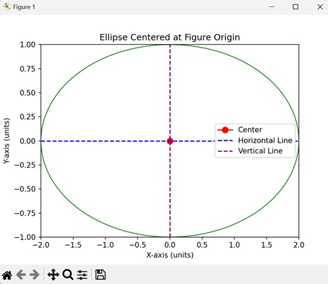Ellipse Centered at Figure Origin