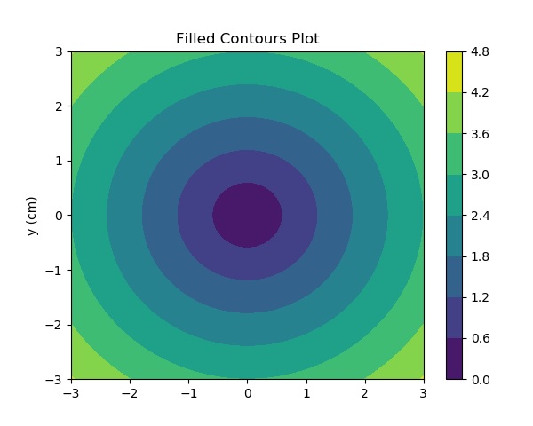 contour plot python example