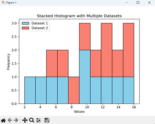 Stacked Histogram with Multiple Datasets