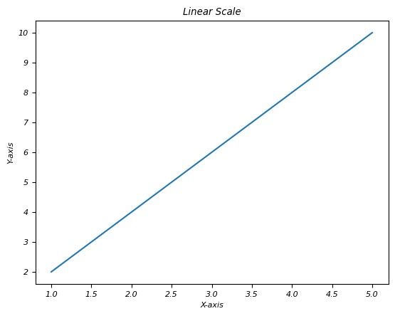 Linear Scale