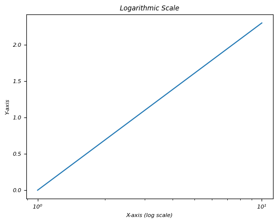 Logarithmic Scale