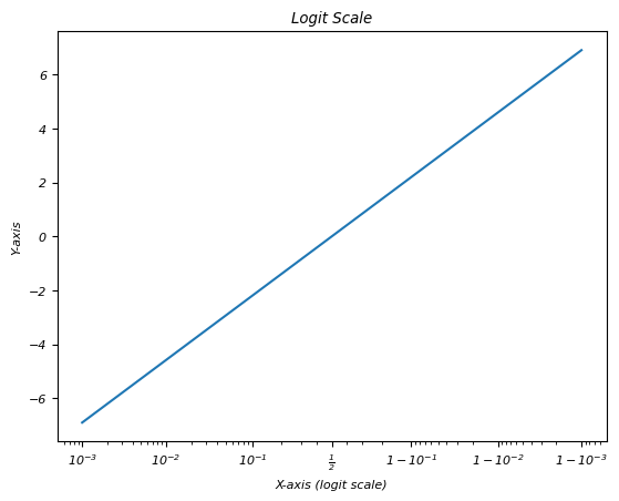 Logit Scale