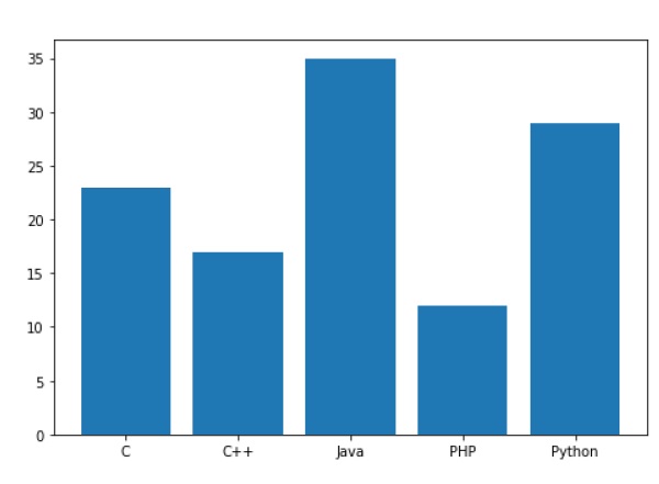 Actualizar 46+ imagen bar graph python example