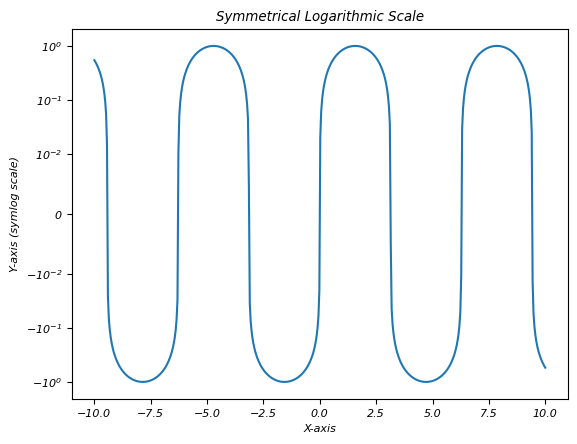 Symmetric Log