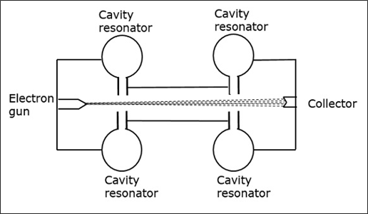 Microwave Engineering Cavity Klystron Tutorialspoint
