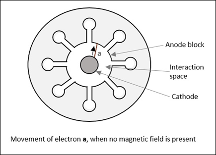 Onvermijdelijk Toegangsprijs meesterwerk Microwave Engineering - Magnetrons