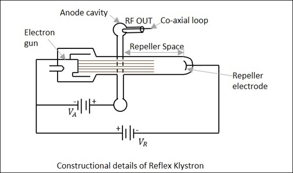 Microwave Engineering Reflex Klystron Tutorialspoint