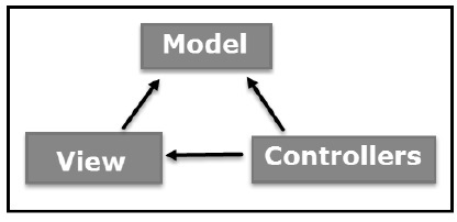 MVC Framework - Introduction