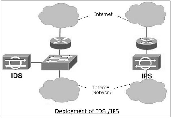 Difference Between Ids And Ips