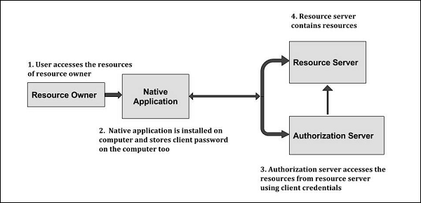 OAuth 2.0 Native Application