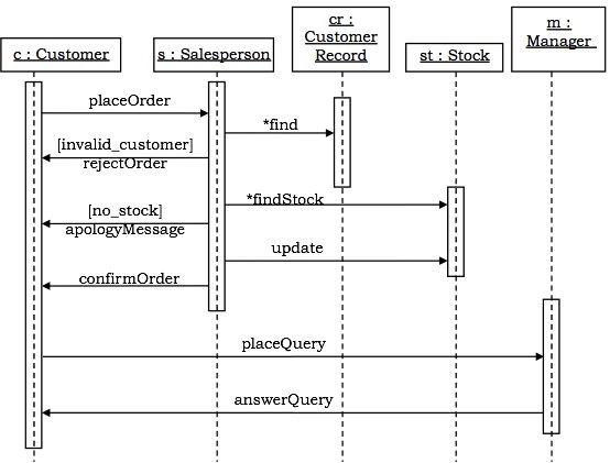 Sequence Diagram For Stock Management System