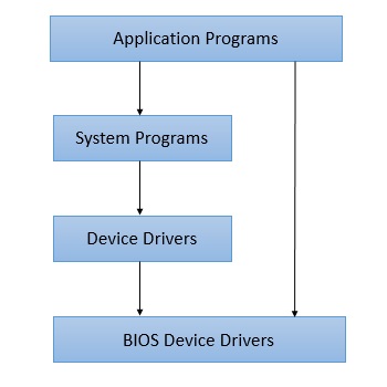 Operating System Basic Structure