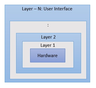 Operating System Layered Architecture