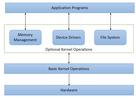 Operating System Micro-Kernel Architecture