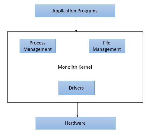 Operating System Monolith Structure