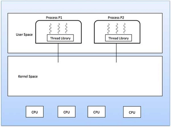 multi processing operating system examples