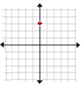 Naming the quadrant or axis of a point given its graph Example 1