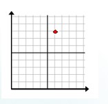 Plotting a point in quadrant 1 Example 2