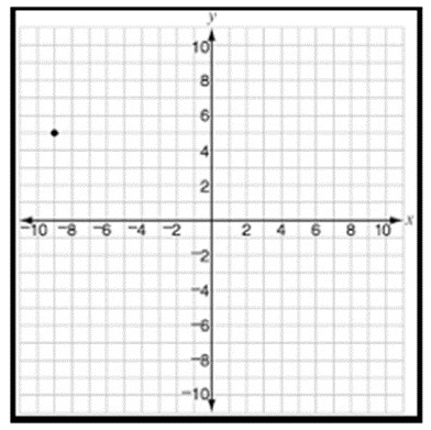 Plotting a point in the coordinate plane Example 1