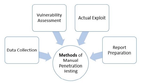 Manual Penetration Testing