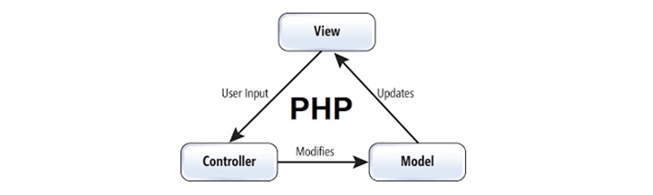 PHP Core PHP Vs Frameworks