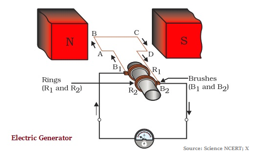 generator physics
