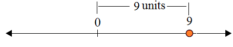 Absolute value of a number 8.1