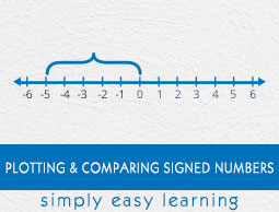 Plotting and Comparing Signed Numbers