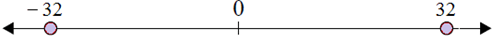Plotting opposite integers on a number line 6.3B