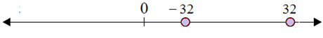 Plotting opposite integers on a number line 6.3C