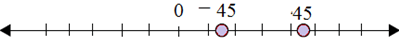 Plotting opposite integers on a number line 6.4C