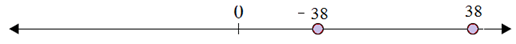 Plotting opposite integers on a number line 6.D10
