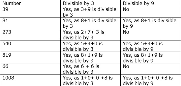 Find Divisibility