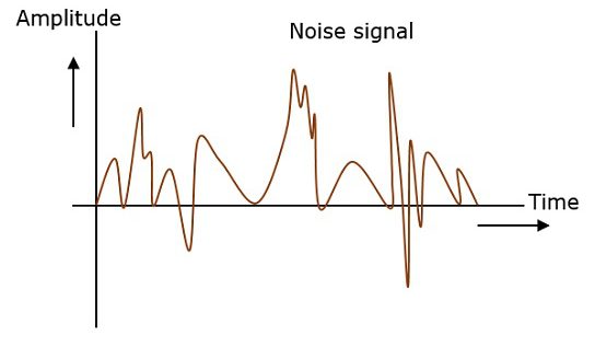 what is noise