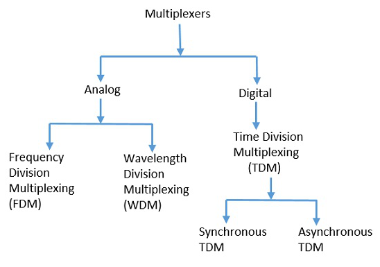 compare digital techniques and multiplexing techniques