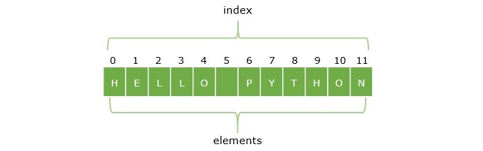 string index representation