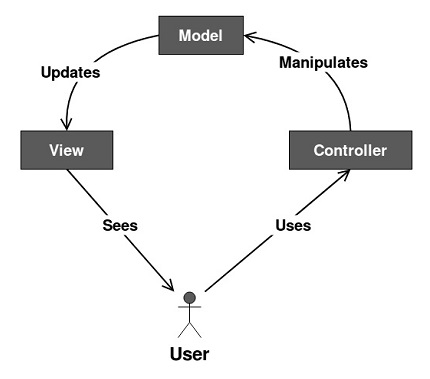 Model View Controller Pattern Tutorialspoint