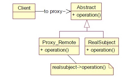 Python Design Patterns - Proxy