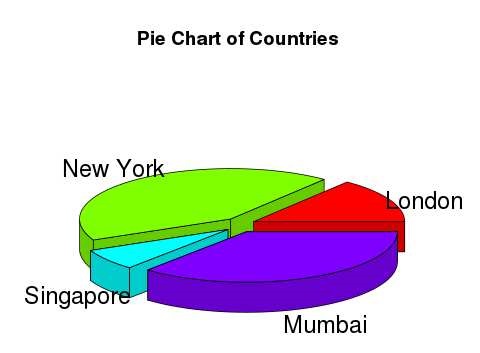 3D pie-chart