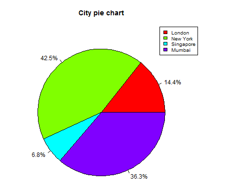 pie-chart with percentage and labels