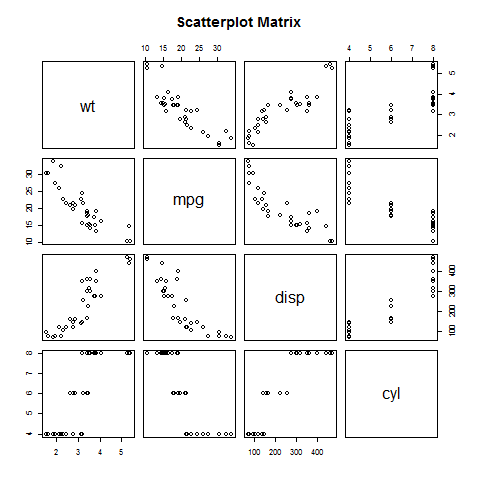 Scatter Plot Matrices using R