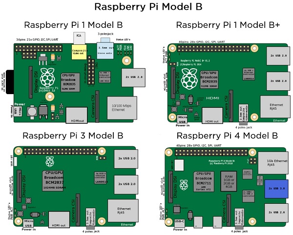 raspberry pi model b diagram