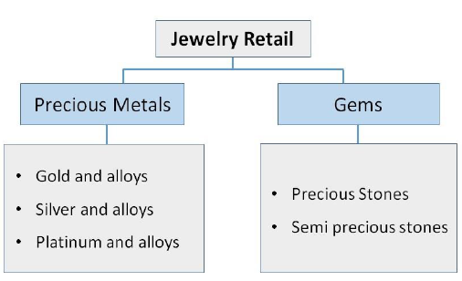Jewelry Retail